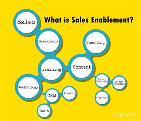 what is sales enablement content.